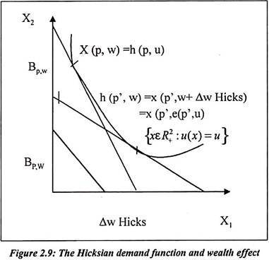 Hicksian Demand Function and Wealth Effect 