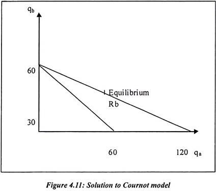 Solution to Cournot Model 