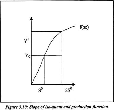 Slope of iso-quant and Production Function