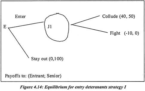 Equilibrium for Entry Deteranants Strategy I