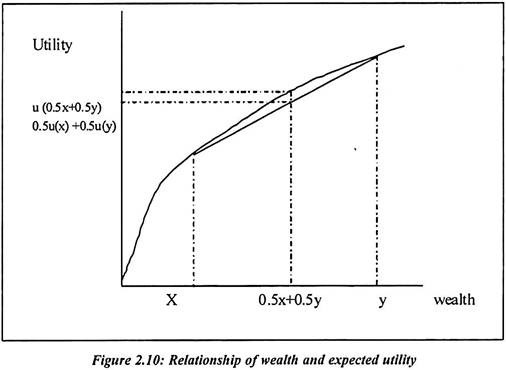 Relationship of Welath and Expected Utility