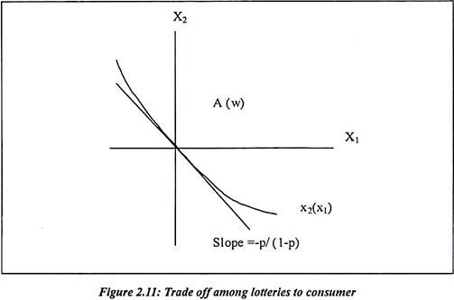 Trade off Among Lotteries to Consumer