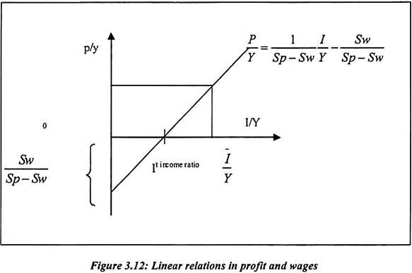 Linear Relations in Profit and Wages