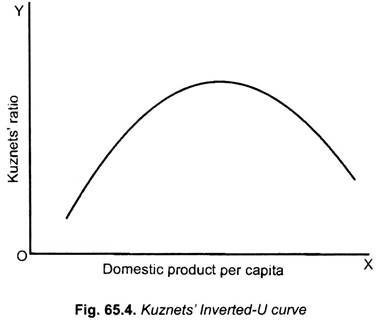 kuznets u hypothesis