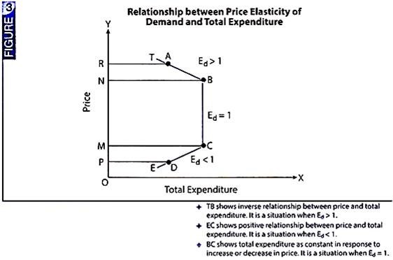 explain the relationship between price elasticity and total revenue