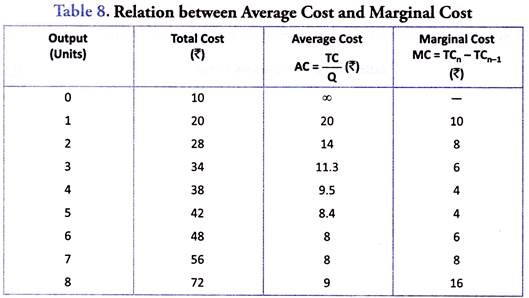 difference between average and marginal cost