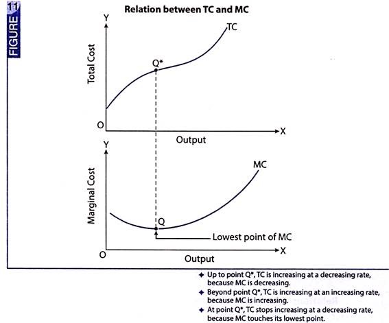 between Marginal and Total Cost | Production