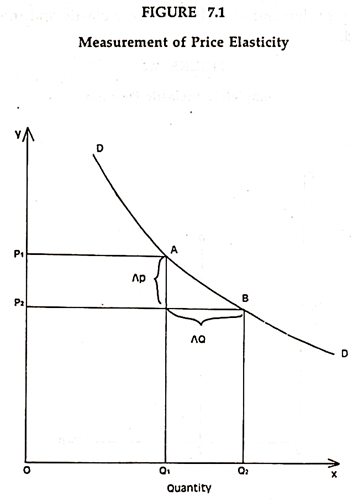 how do you find the price elasticity of demand