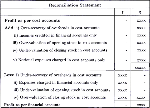 reconciliation of cost and financial accounts introduction need objectives reasons preparation procedure statement advantages mcq construction profit loss template assertions in statements