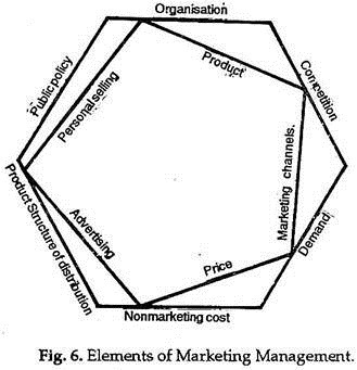 project on marketing management wikipedia