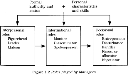 Roles of a Manager: 10 Key Roles of a Manager