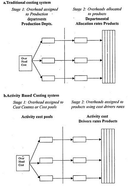 advantages of activity based costing