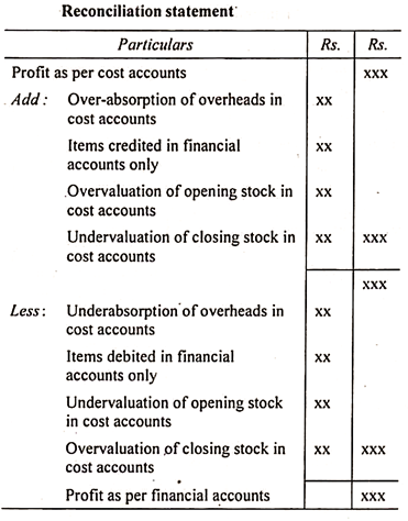 reconciliation of cost and financial accounts introduction need objectives reasons preparation procedure statement advantages mcq p&l account meaning capital reserves in balance sheet