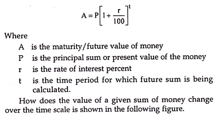 Time Value of Money Explained with Formula and Examples