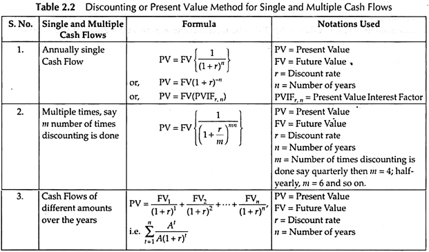 advantages and disadvantages of time value of money